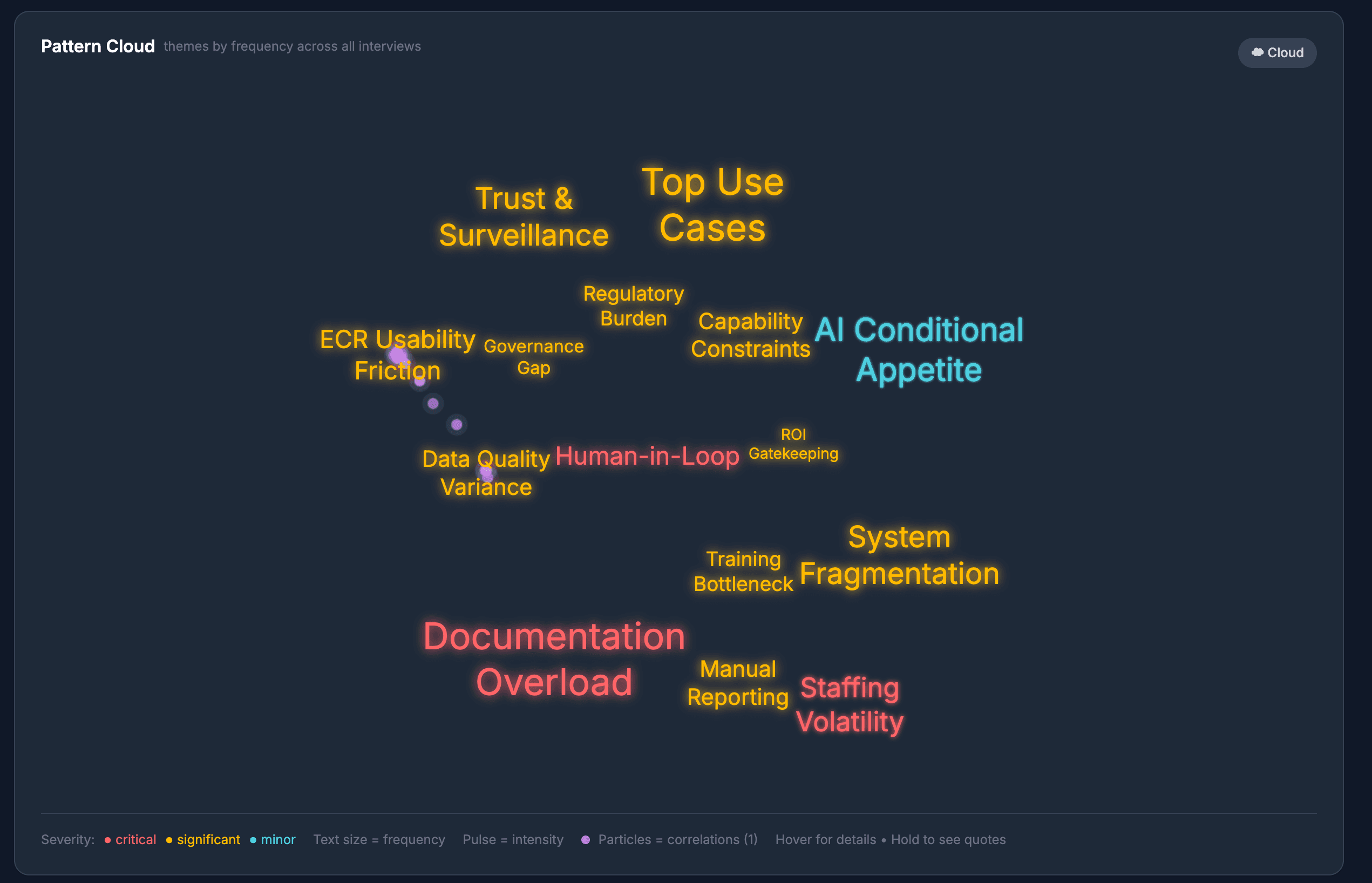 Pattern Cloud showing themes by frequency across all interviews, with size indicating frequency and colour indicating severity